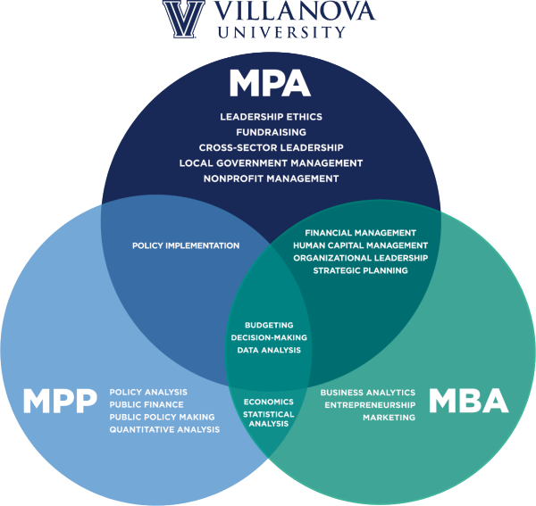 MPA vs MPP vs MBA Venn diagram showing the differences and similarities among the MPA, MPP and MBA