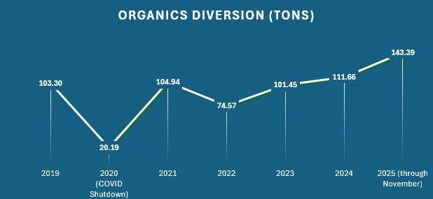 Organic Waste Diverted (2019-2025) Organic Waste Diverted (2019-2025)