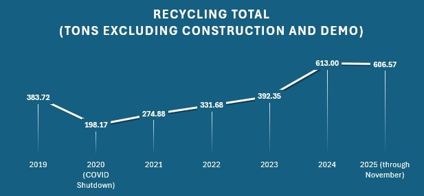 Recycling Totals (2019-2025) Recycling Totals (2019-2025)